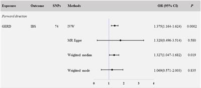 Causal association of gastroesophageal reflux disease on irritable bowel syndrome: a two-sample Mendelian randomization study